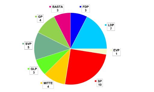 Grafik Schlussresultate: 40 Mitglieder - Sitzverteilung im Bürgergemeinderat